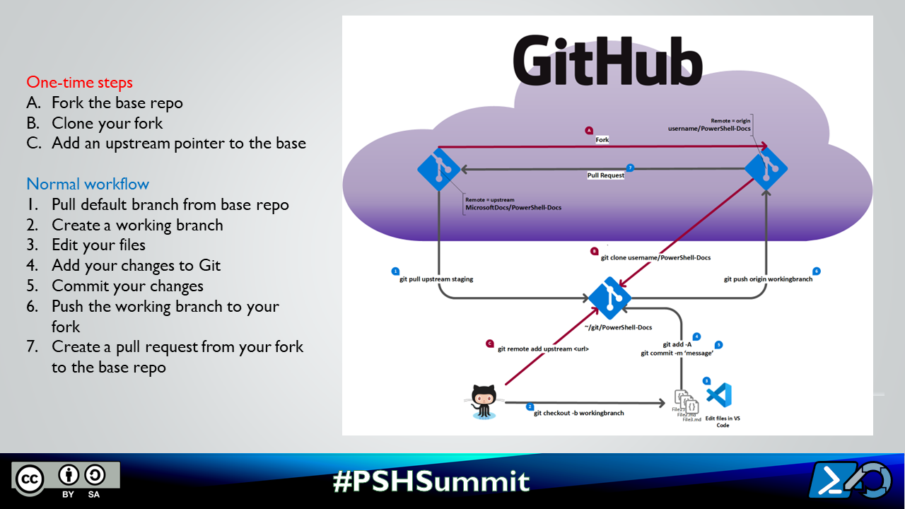 GitHub workflow