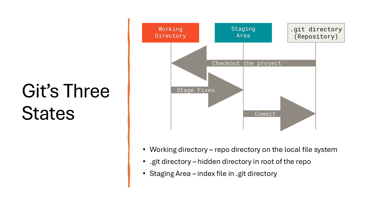 Git’s 3 states