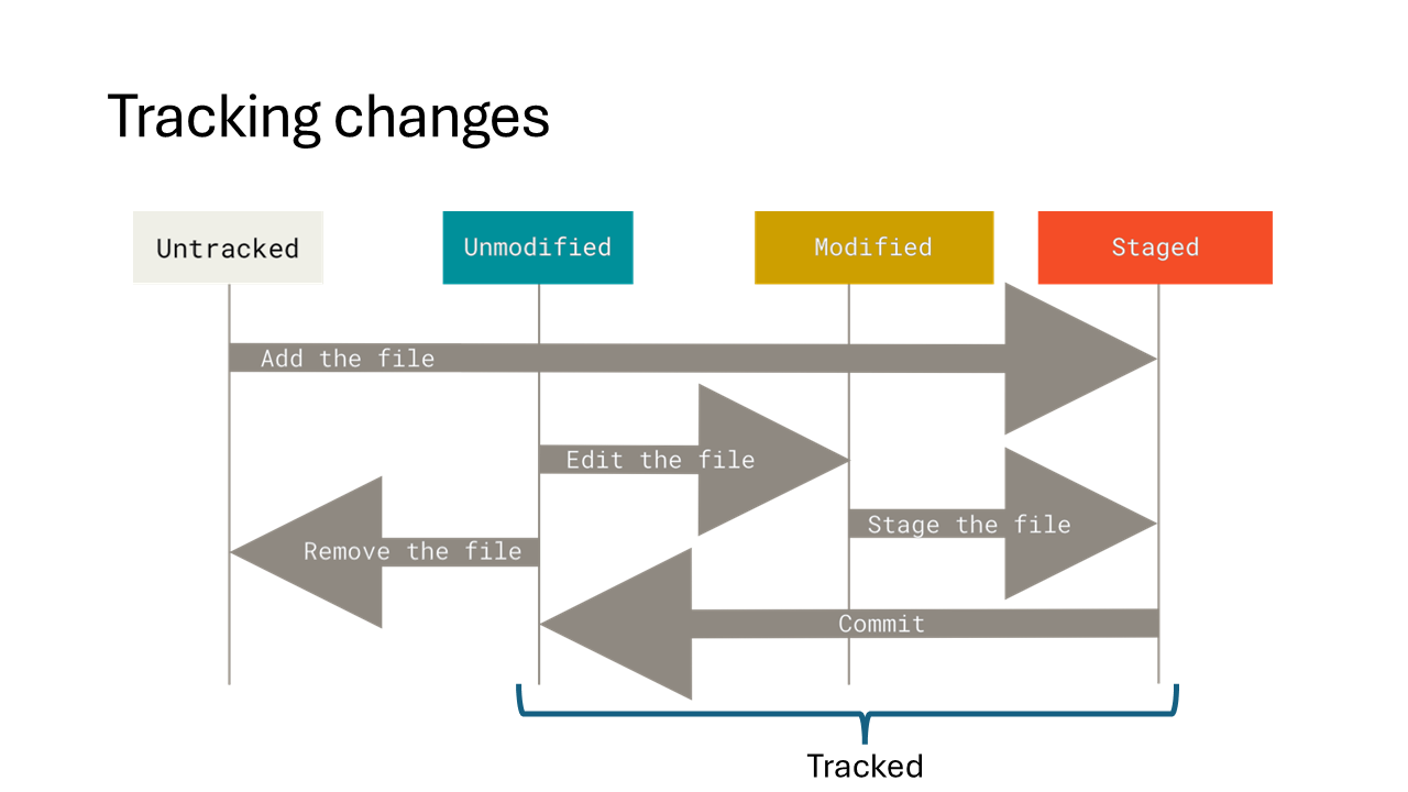 Tracking changes