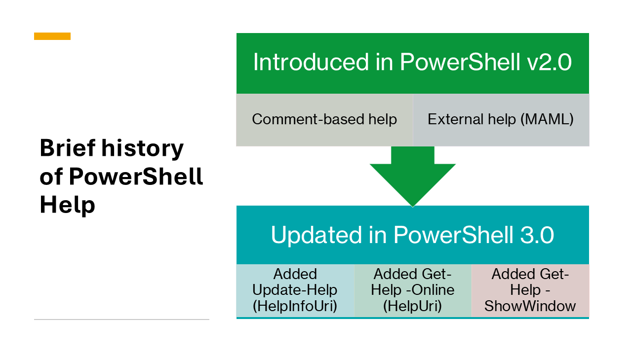 Brief history of PowerShell Help