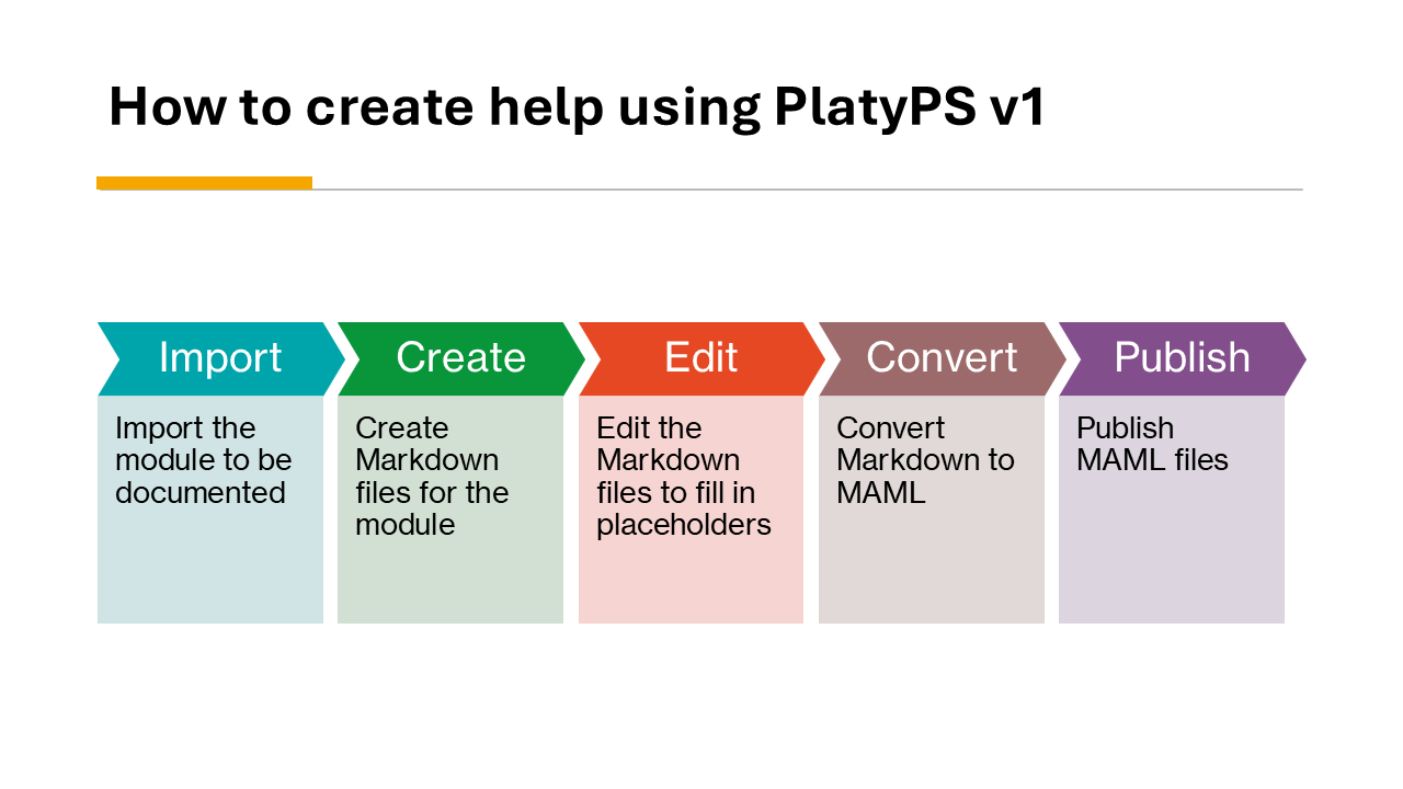 How to create help using PlatyPS v1.0
