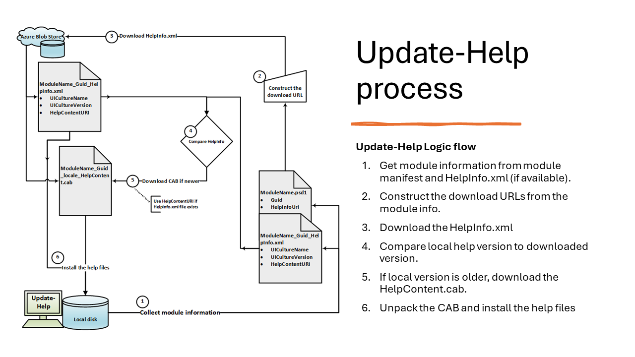 Old Update Process Update-Help process - Sean on IT