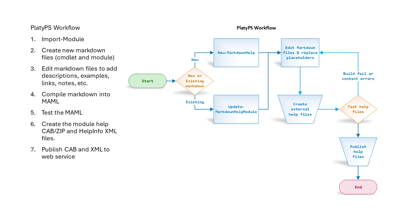 PlatyPS Workflow