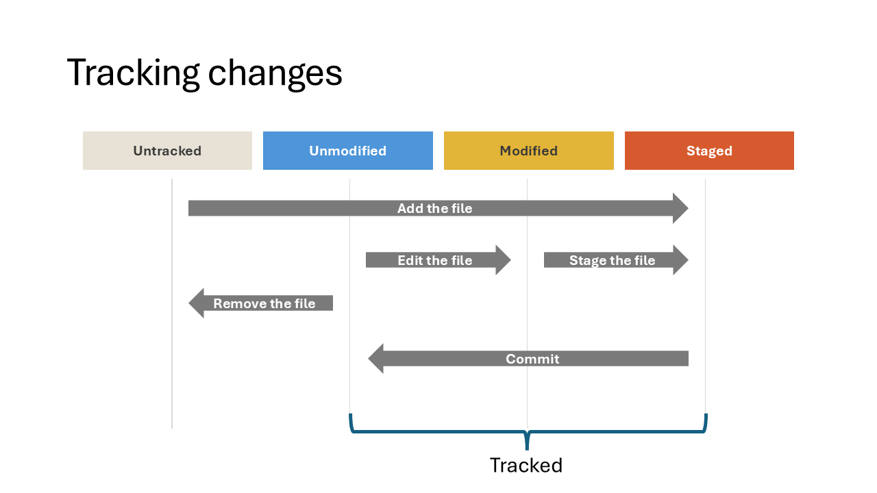 Tracking changes
