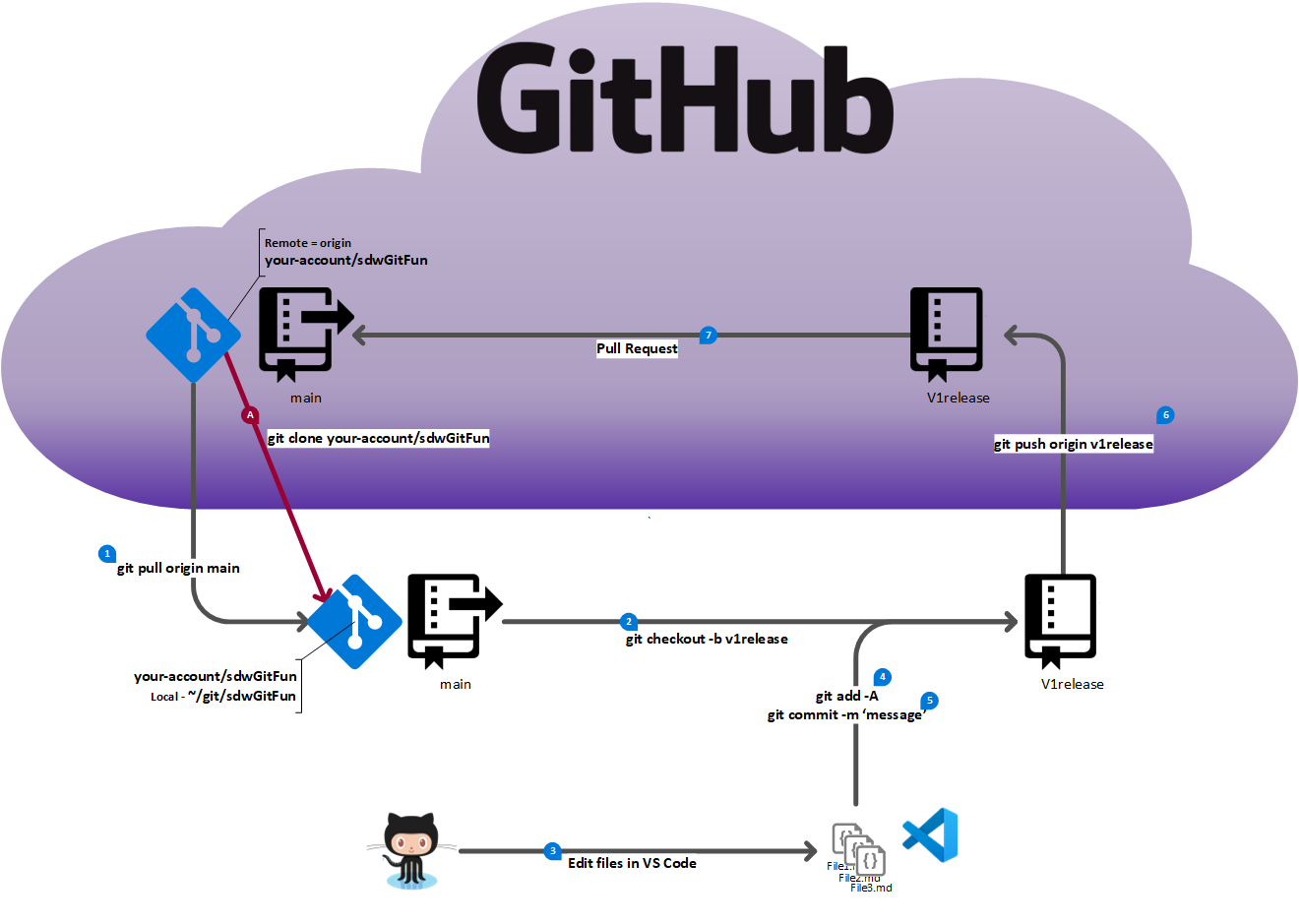 Single clone GitHub workflow