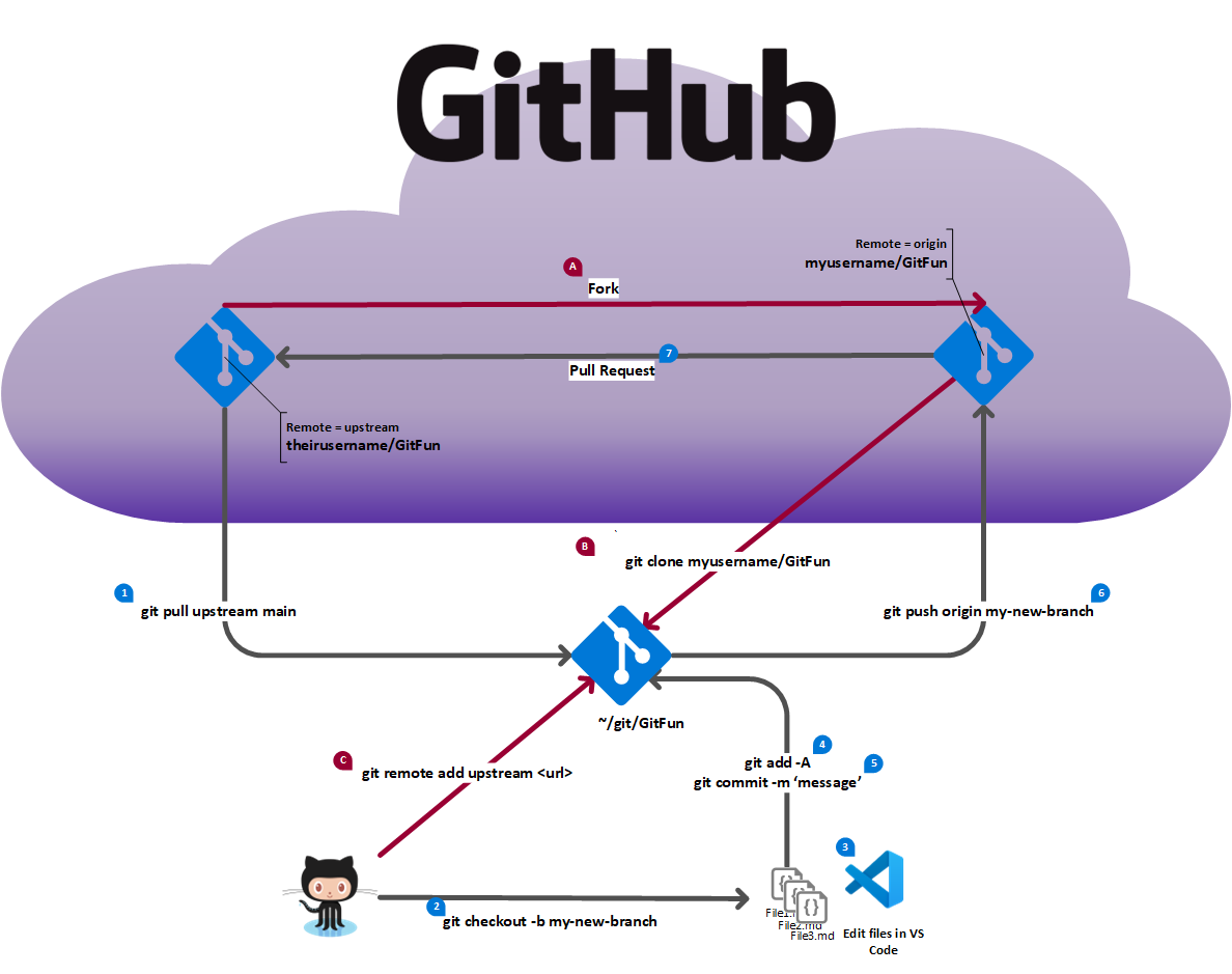 Forked repository GitHub workflow